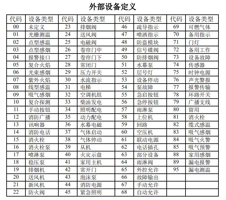河北河北海湾消防高能主机设备类型代码表